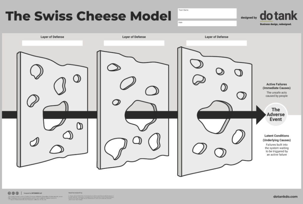 The Swiss Cheese Model canvas