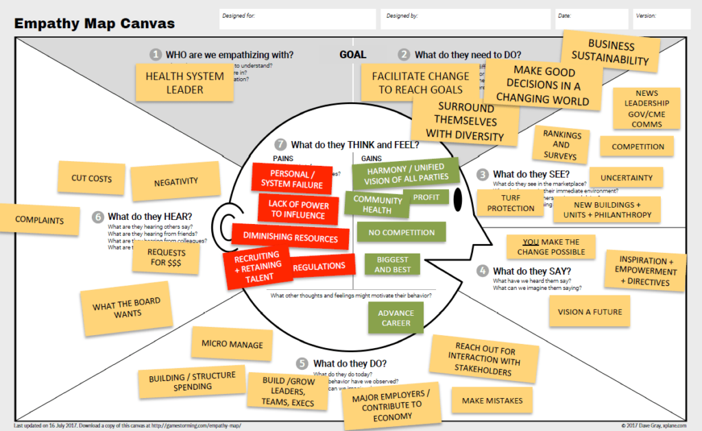 Clinician Burnout and Wellbeing - empathy map canvas
