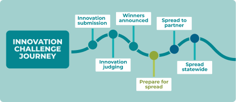 Innovation Challenge Journey