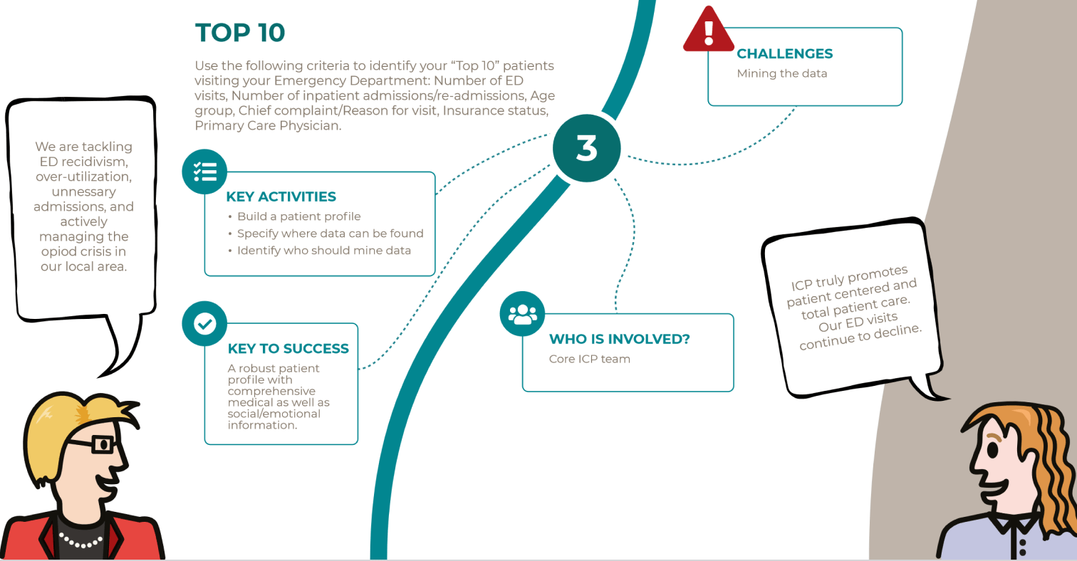 playbooks for Improving Clinical Outcomes