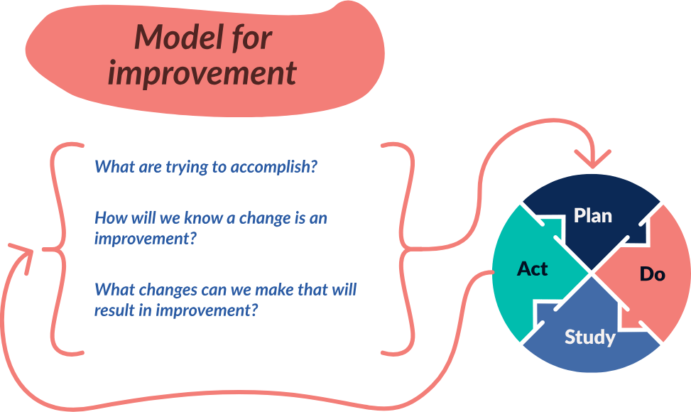 model for improvement