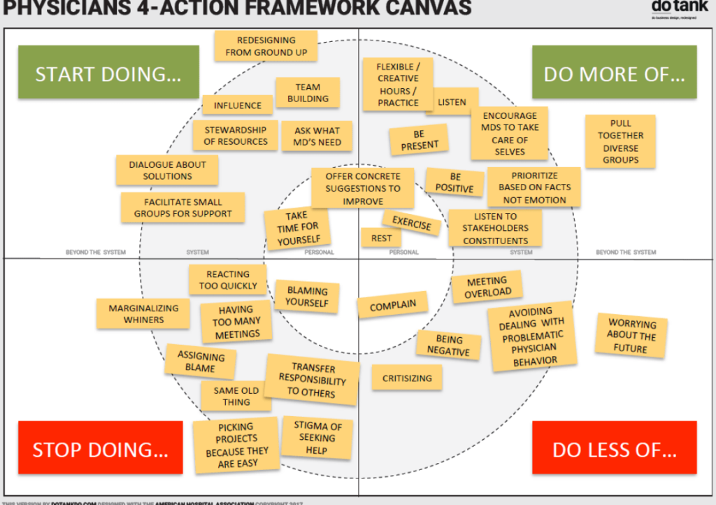 Clinician Burnout and Wellbeing 4-action canvas
