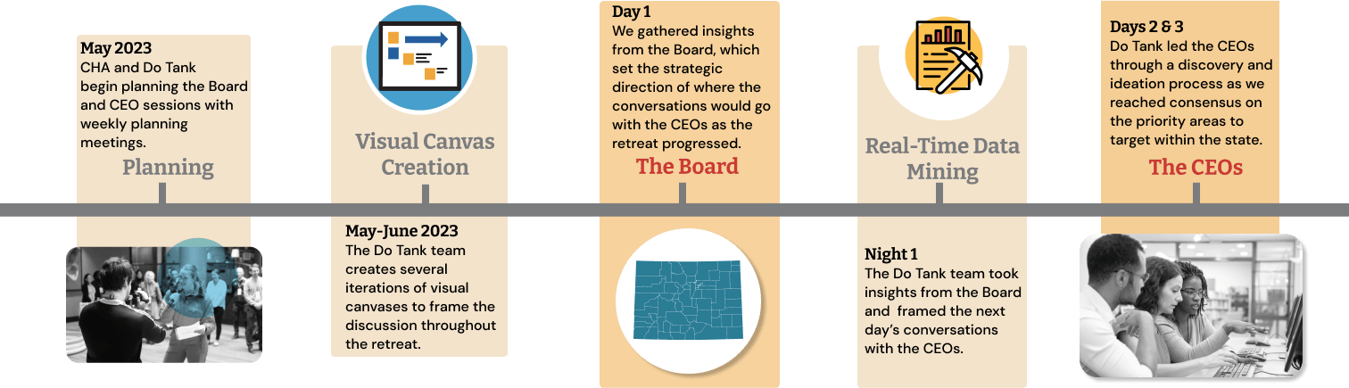 Executive Strategy Sessions project journey